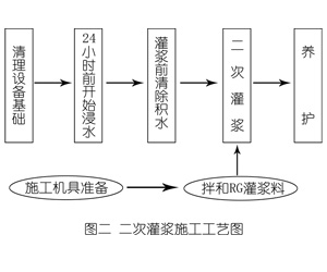 浩口原种场灌浆料施工工艺—文字完整版